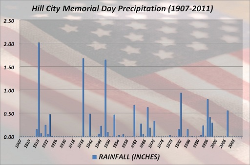 Hill City Memorial Day Precipitation